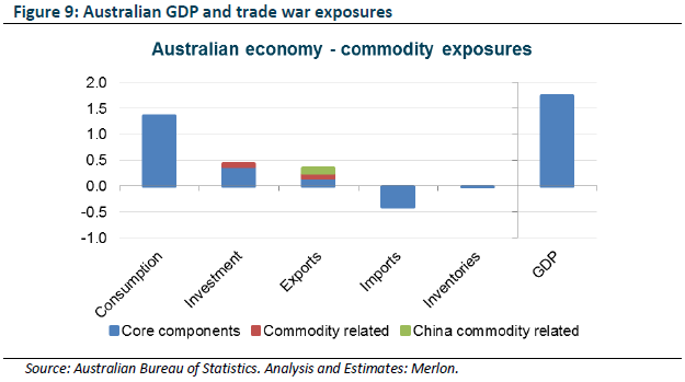 Australian GDP and Trade War Exposures