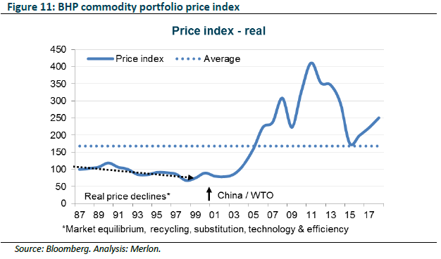 BHP Commodity portfolio price index