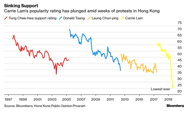 Chart 1: Popularity of Chief Executives in the HKSAR