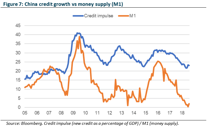 China credit growth vs money supply