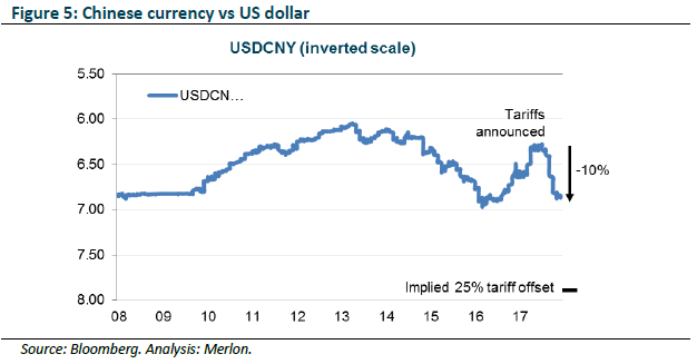 Chinese currency vs US Dollar