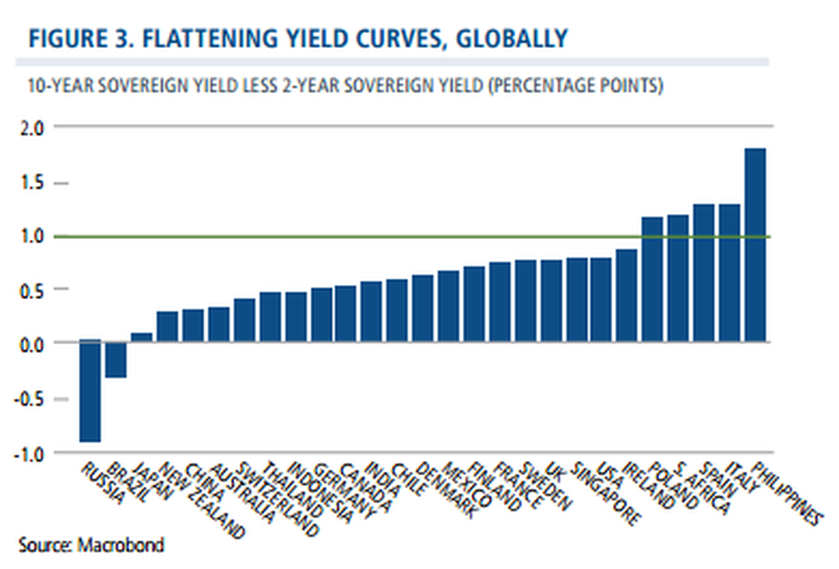 Flattening yield curves globally