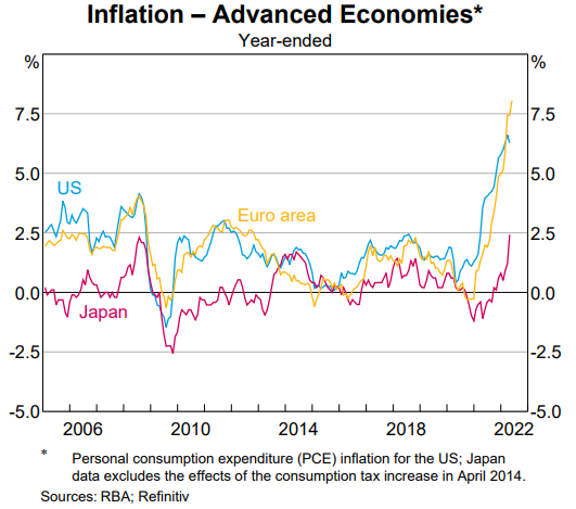 Inflation numbers for advanced economies