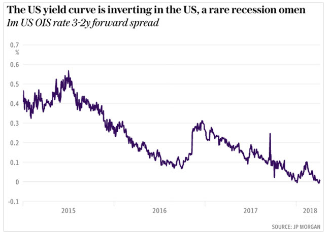 Inverting US Yield Curve