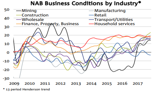 NAB Australian Business conditions by industry