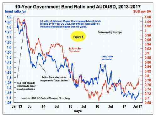 10-Year Government Bond Ratio and AUDUSD, 2013-2017