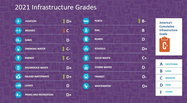 US Infrastructure Grade Card