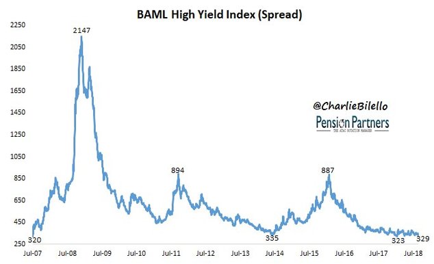 BAML High Yield Index