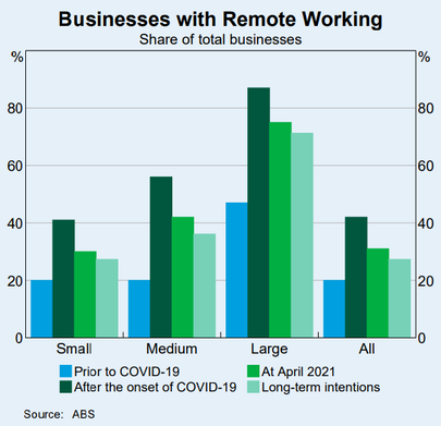 Businesses with Remote Working chart