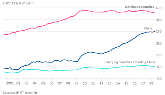 China occupies the middle ground for developed vs. emerging countries in total debt