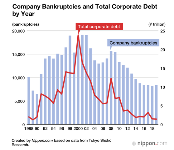 Company Bankruptcies and Total Corporate Debt by Year