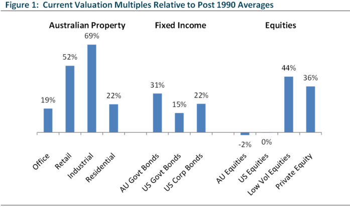 Current Valuation Multiples Relative to Post 1990 Averages