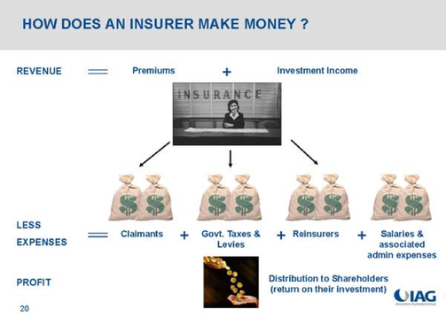 How does an insurer make money graphic