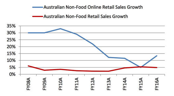 Growth in Online Retail Sales (Non-Food) vs Retail Sales (Non-Food)