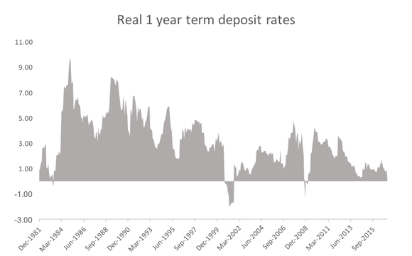 Real 1 Year TD Rates