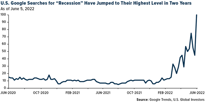 US Google searches for recession