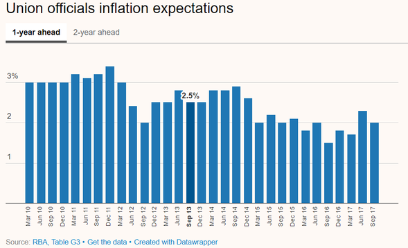 Union officials inflation expectation