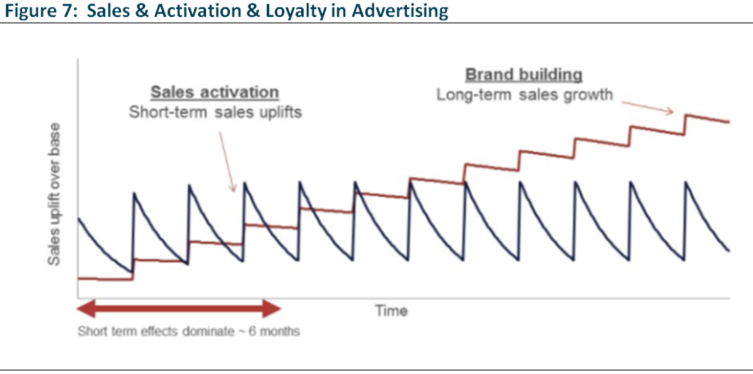 Sales & Activation & Loyalty in Advertising