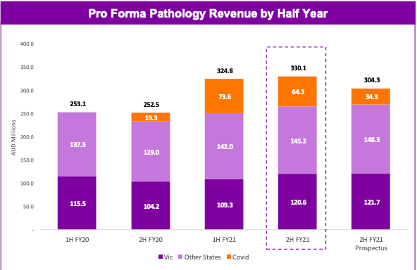ACL Pathology Revenue 