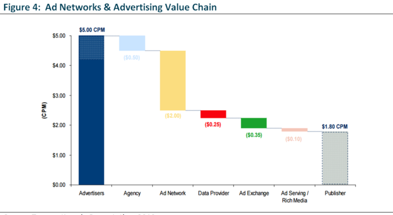 Ad Networks & Advertising Value Chain