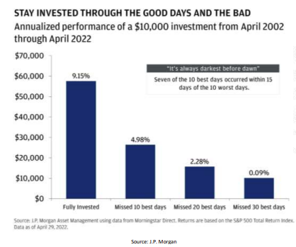 Graph showing staying invested is better