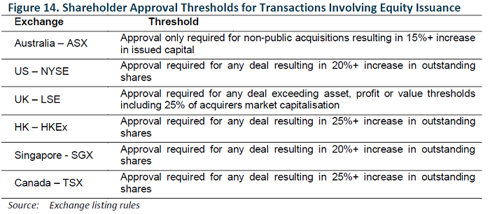 Ahareholder approval thresholds for transactions 