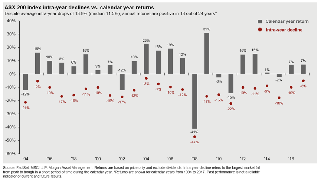ASX200 index intra-year declines vs. calendar year returns