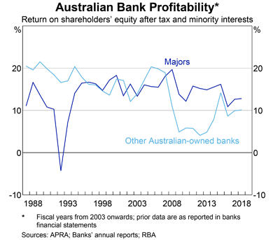 Australian Bank Profitability