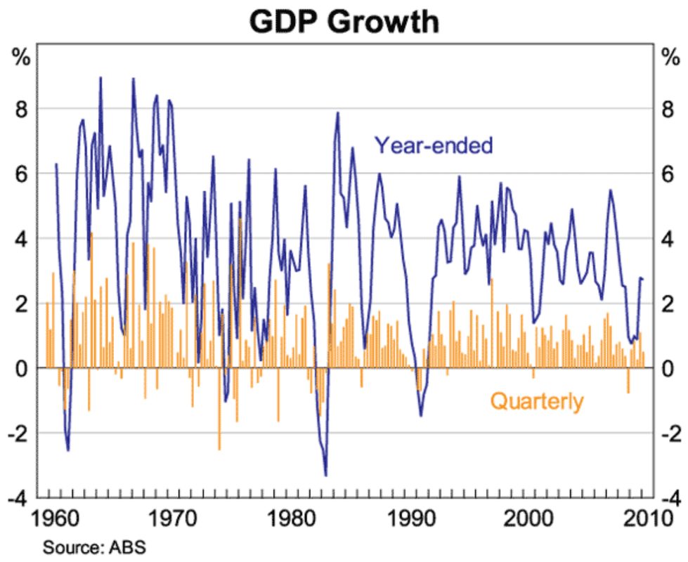 Aus GDP Growth 1960-2010