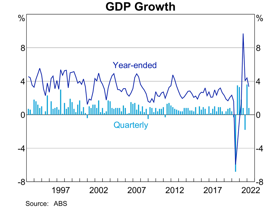 Aus GDP Growth 90s-present