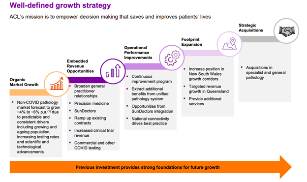 Australian Clinical Labs Growth Strategy
