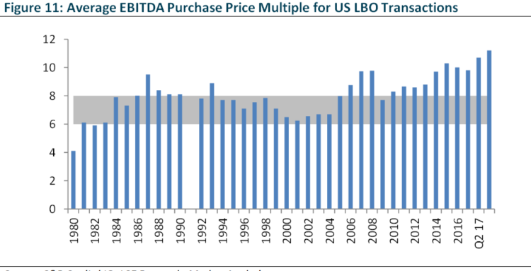 Average EBITDA Purchase Price Multiple for US LBO Transactions
