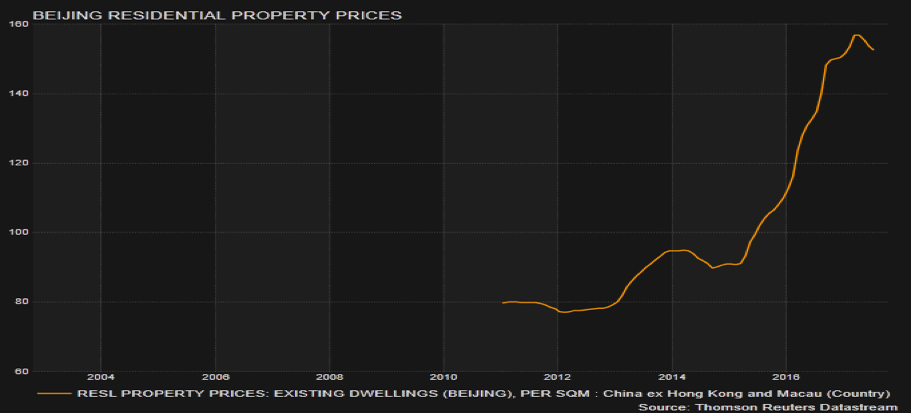Beijing Residential Property Prices