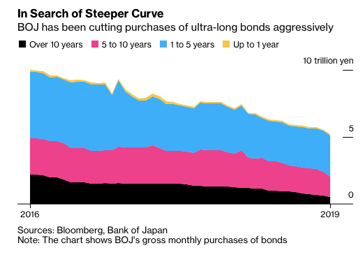 BoJ's Search for steeper yield curve
