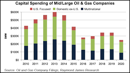 Capital Spending of mid/large oil and gas companies