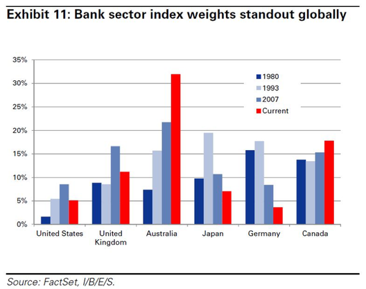 Bank sector index weights