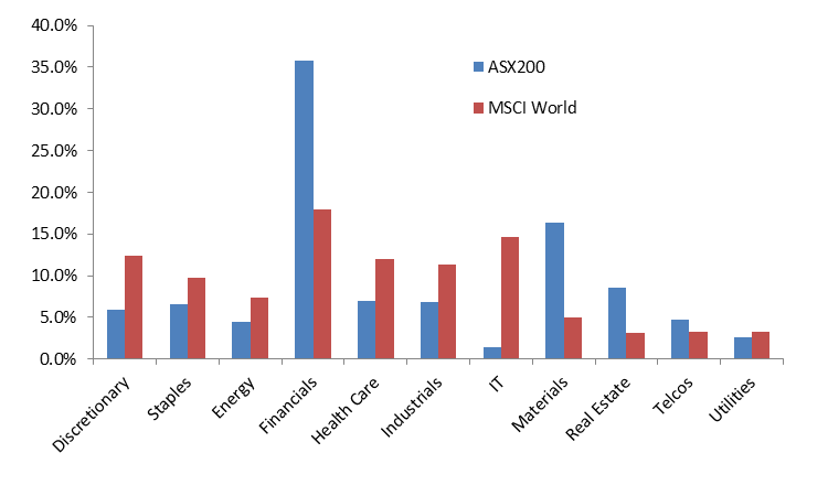 Sector weights ASX vs MSCI
