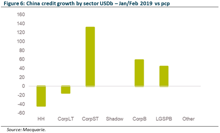 China credit growth by sector US$b - Jan/Feb 2019 vs pcp