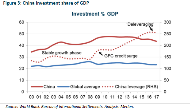 China investment share of gdp