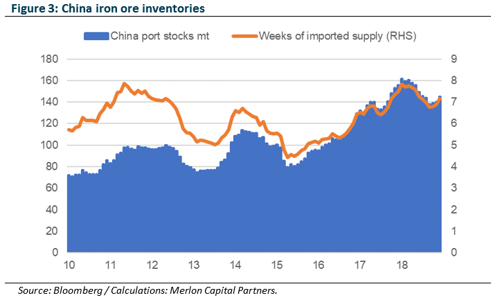 China Iron Ore inventories 2010-2018