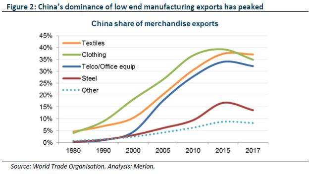 China's dominance of low end manufacturing exports has peaked