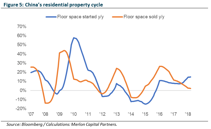 China's residential property Cycle