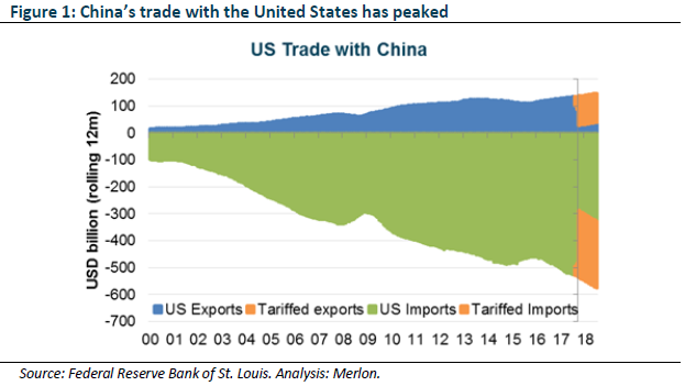 China's trade with the United States has peaked