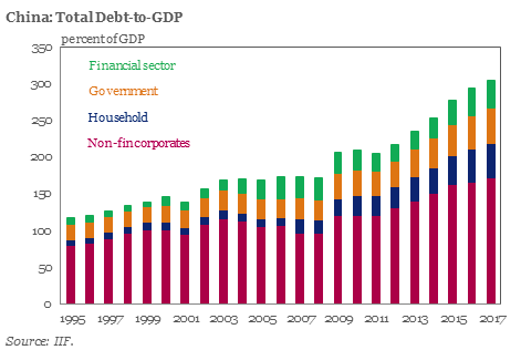 China Total Debt to GDP