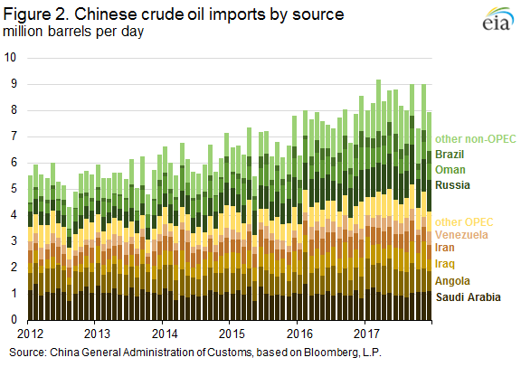 Chinese Crude Oil Imports by Source