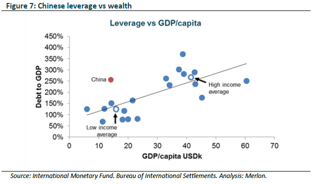Chinese Leverage vs Wealth