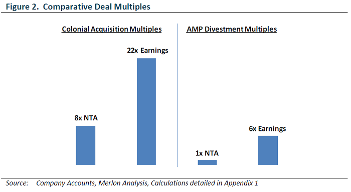 Comparative Deal Multiples for CBA and Colonial