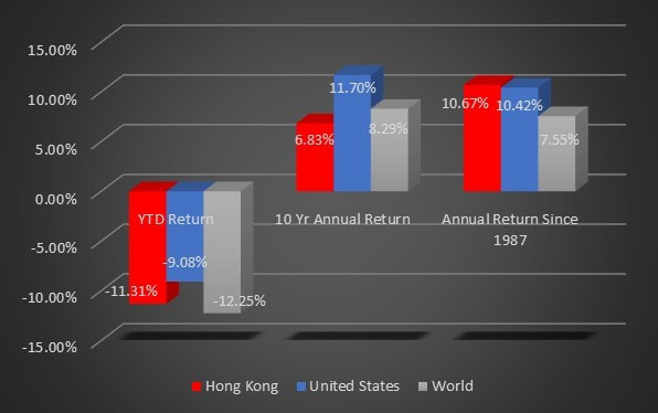Chart One: Comparison of Market Returns for Hong Kong vs. The United States and the World
