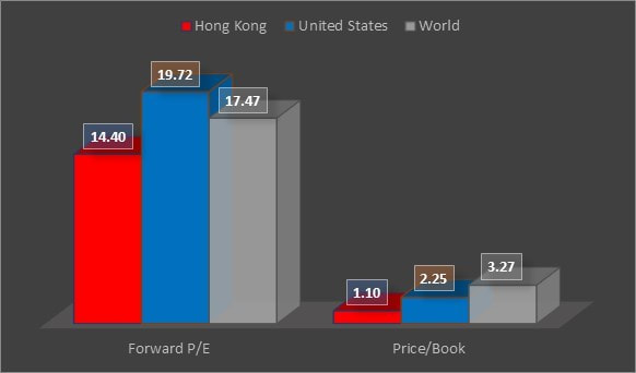 Comparison of Valuation Attributes for Hong Kong vs. The United States and the World