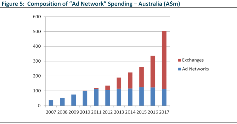 Composition of “Ad Network” Spending – Australia (A$m)
